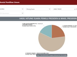 Real Count KPU Surabaya: Anies 17,83%, Prabowo 59,15%, Ganjar 23,02%