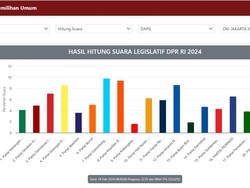 Real Count Pileg DPR di DKI II 53,62%: Gelora Melejit, Disusul PKS-PAN