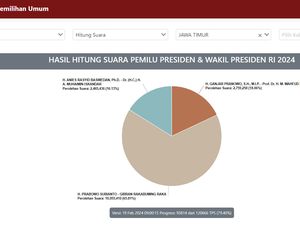 Update Real Count Pilpres di Jatim 65,81%: Prabowo-Gibran Tak Terbendung