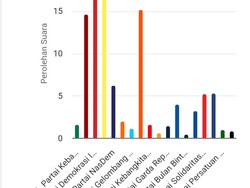 Real Count KPU 27,06%: Daftar 7 Caleg Berpeluang Jadi DPRD Sumut dari Dapil 2