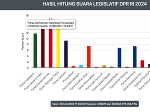 Real Count Pileg DPR RI 58,17%: PDIP Teratas, Disusul Golkar-Gerindra