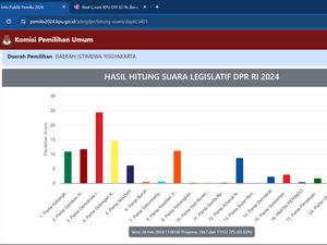 Real Count DPR Dapil DIY 65,93%, Siapa Tempati 10 Besar? Real Count DPR Dapil DIY 65,93%, Siapa Tempati 10 Besar?