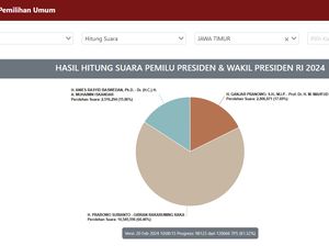 Real Count Pilpres di Jatim 81,32%: Prabowo-Gibran Raih Suara 10 Juta Lebih