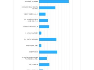 Real Count KPU Capai 49,53%, Ini 4 Calon DPD di Kepri yang Diprediksi Lolos Real Count KPU Capai 49,53%, Ini 4 Calon DPD di Kepri yang Diprediksi Lolos