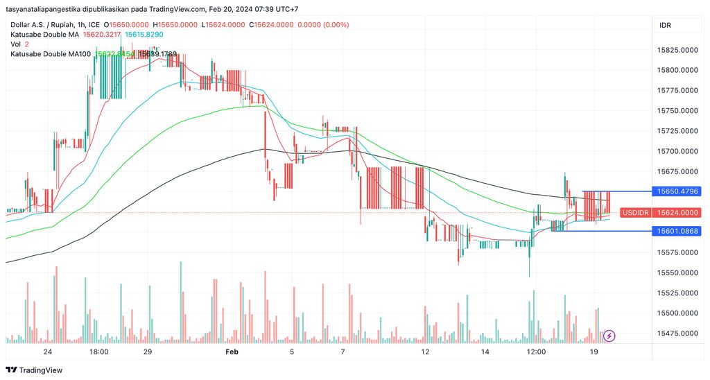 Pergerakan rupiah melawan dolar AS