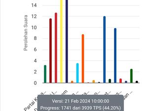 Real Count KPU 44,20%, Berikut Suara Tertinggi Partai-Caleg DPRD Sumut Dapil 12
