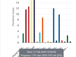 Real Count KPU 44,20%, Berikut Suara Tertinggi Partai-Caleg DPRD Sumut Dapil 12