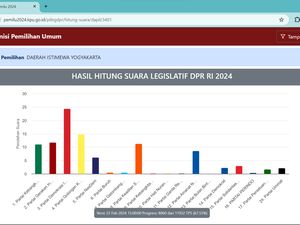 Eks Bupati Bantul dan Sleman Nyaleg di Dapil DIY, Dapat Suara Segini Eks Bupati Bantul dan Sleman Nyaleg di Dapil DIY, Dapat Suara Segini