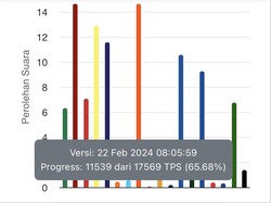 Real Count Pileg DPRD Sumbar 65,68%, PKS Pimpin Perolehan Suara Terbanyak