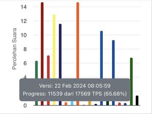 Real Count Pileg DPRD Sumbar 65,68%, PKS Pimpin Perolehan Suara Terbanyak Real Count Pileg DPRD Sumbar 65,68%, PKS Pimpin Perolehan Suara Terbanyak