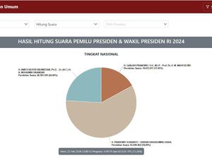 Real Count KPU Pagi Ini 75,26%: Anies 24,06%, Prabowo 58,89%, Ganjar 17,05%