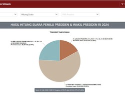 Real Count KPU Pagi Ini 75,26%: Anies 24,06%, Prabowo 58,89%, Ganjar 17,05%