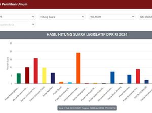 Real Count Pileg DPR di DKI 53,61%: PKS 19,15%, PDIP 15,86%, Gerindra 10,17%