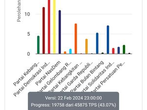 Real Count KPU 43,07%: Ini Partai Peraih Suara Teringgi di DPRD Sumut