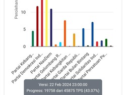 Real Count KPU 43,07%: Ini Partai Peraih Suara Teringgi di DPRD Sumut