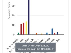 Meski Kalah di Pilpres, NasDem Tetap Kuasai Pileg di Tapteng