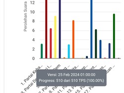 Real Count KPU 100%: Daftar Caleg DPRD Langkat Berpeluang Terpilih di Dapil 4