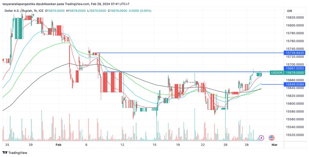 Pergerakan rupiah melawan dolar AS
