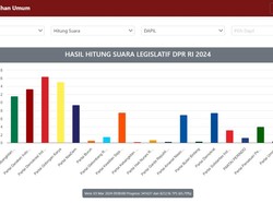 Hasil Real Count KPU 65,79%: PDIP Masih Memimpin, PSI 3,13%
