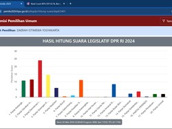 Real Count KPU DIY DPR 67,73%: Titiek Soeharto Posisi Dua