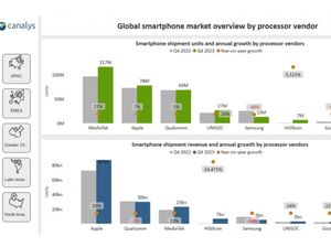 MediaTek Jadi Pembuat Prosesor Terpopuler, Kalahkan Qualcomm MediaTek Jadi Pembuat Prosesor Terpopuler, Kalahkan Qualcomm