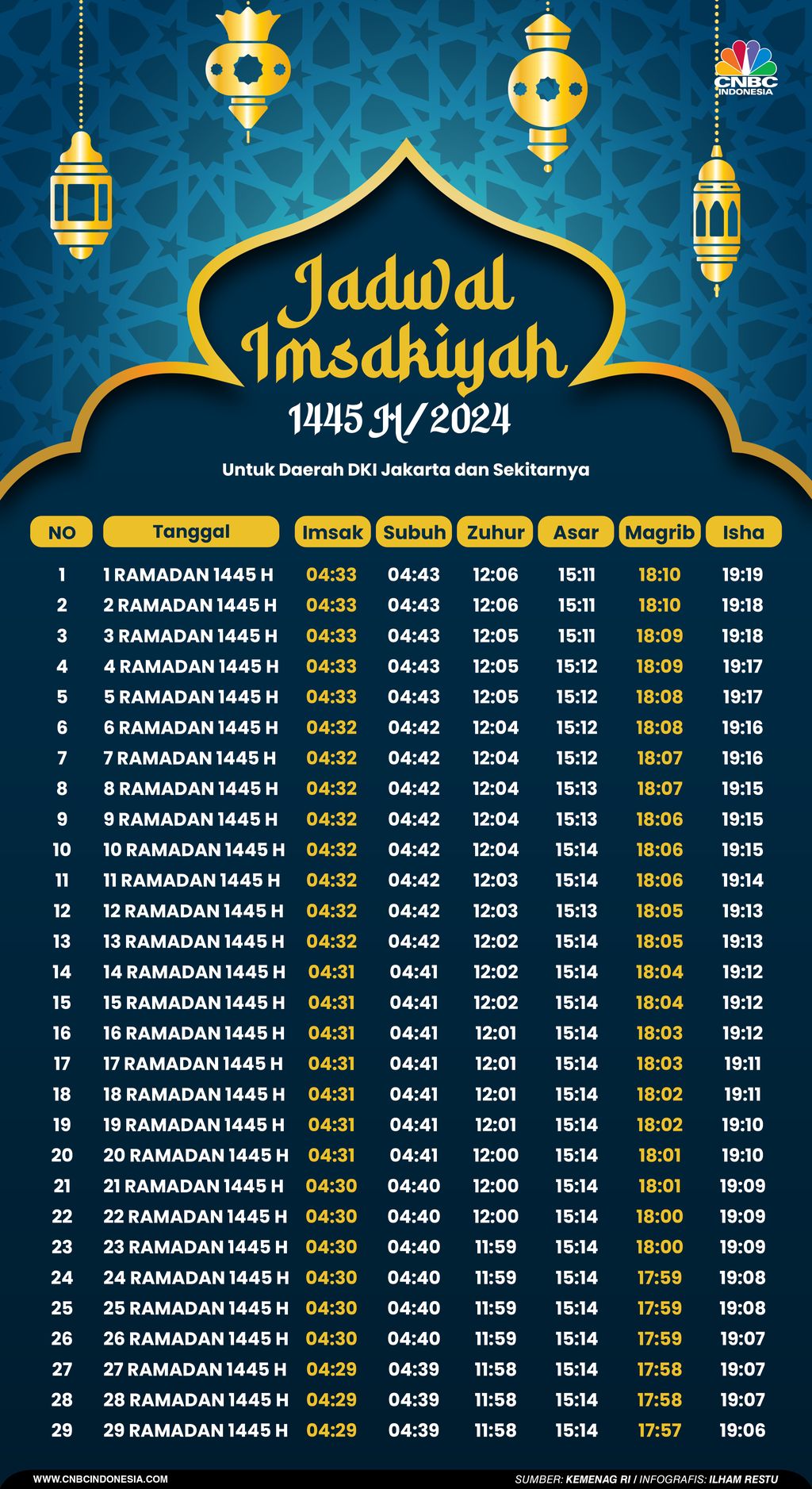 Jadwal Buka Puasa & Magrib Hari Ini, Rabu 20 Maret 2024