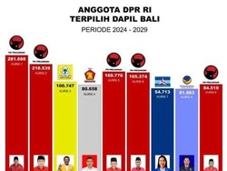 Daftar 9 Caleg Terpilih DPR RI dari Bali, PDIP Berkurang-NasDem Pecah Telur