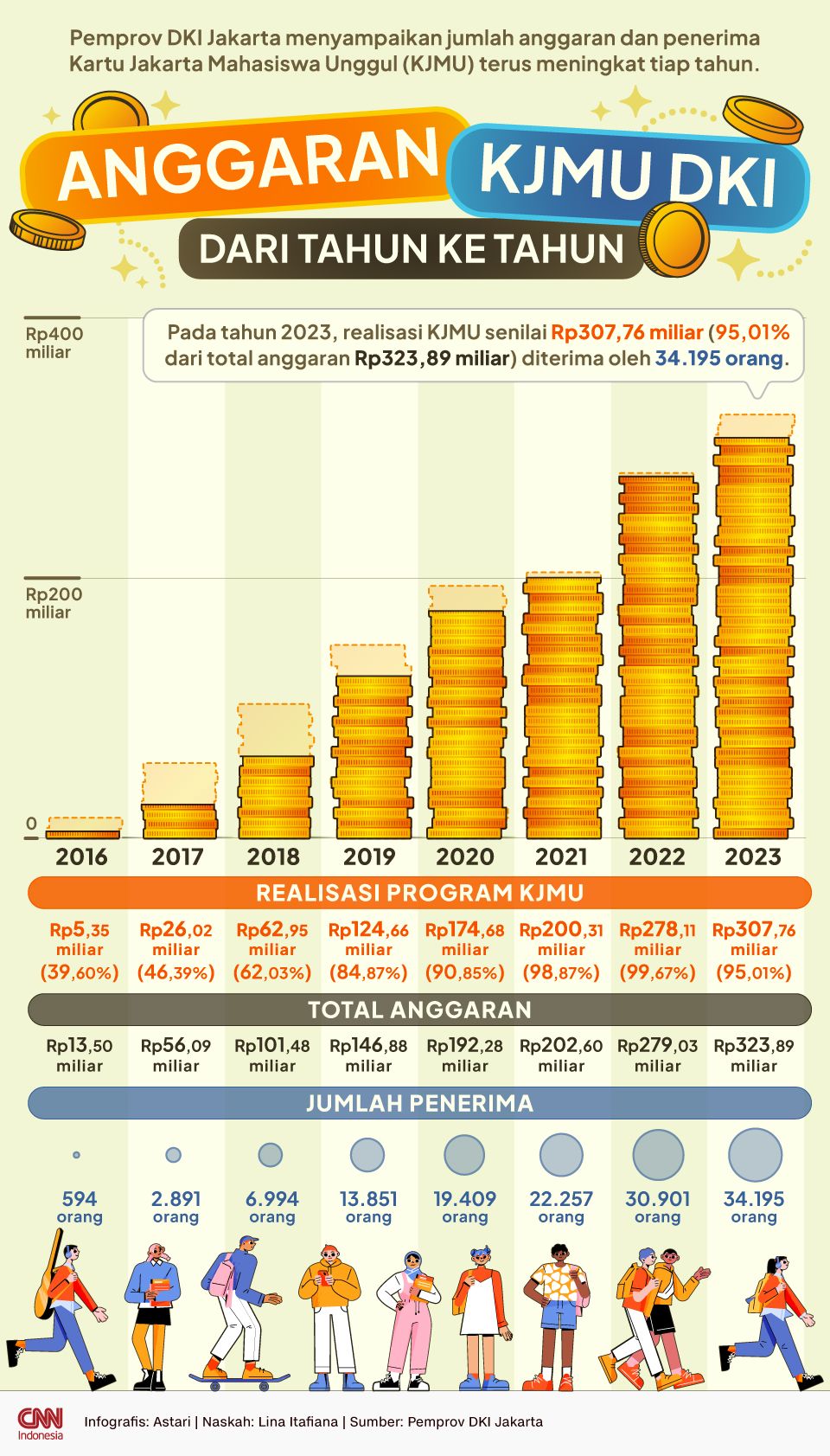Infografis - Anggaran KJMU DKI dari Tahun ke Tahun