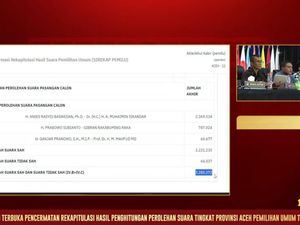 Hasil Pilpres 2024 di Aceh: Anies 2,3 Juta, Prabowo 787 Ribu, Ganjar 64 Ribu