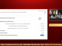 Hasil Pilpres 2024 di Aceh: Anies 2,3 Juta, Prabowo 787 Ribu, Ganjar 64 Ribu