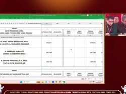 Hasil Pilpres 2024 di Kepri: Prabowo 641 Ribu, Anies 370 Ribu, Ganjar 140 Ribu