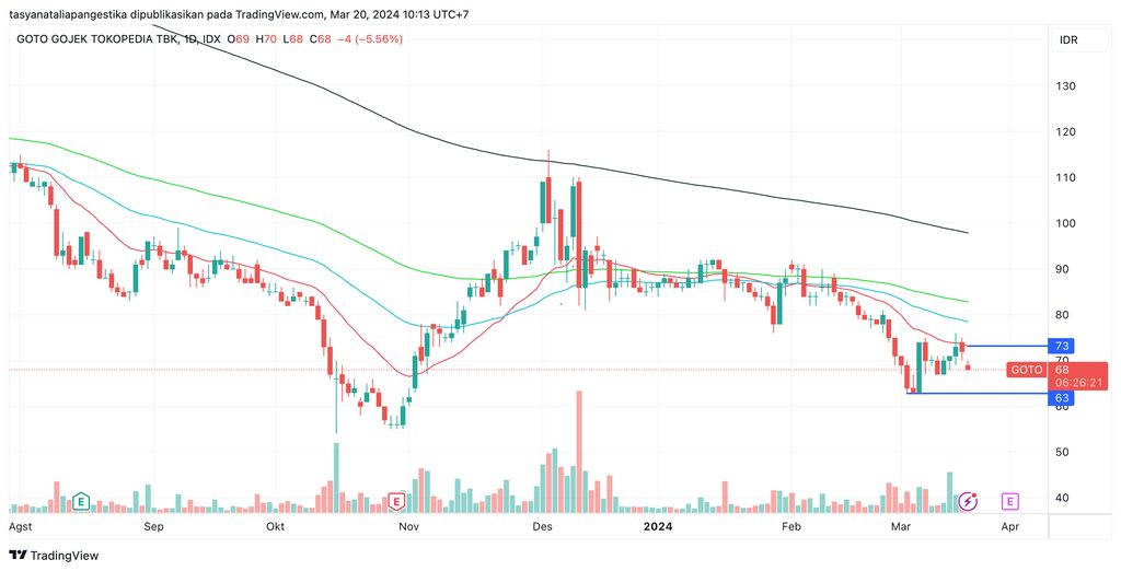 Harga saham GOTO anjlok lebih dari 5% pada pembukaan pasar, Rabu (20/3/2024)