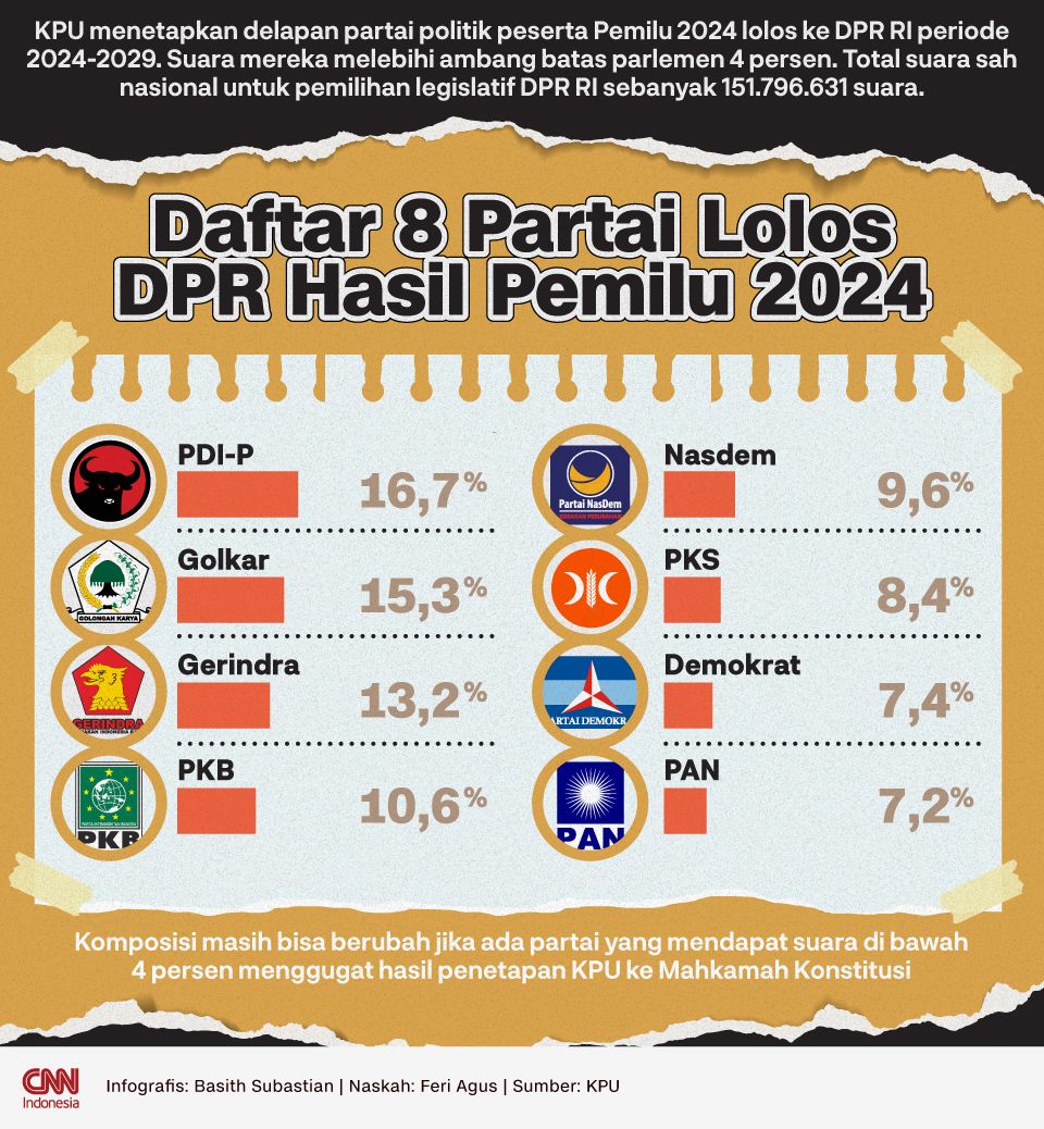 Infografis Daftar 8 Partai Lolos DPR Hasil Pemilu 2024