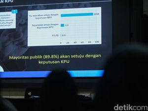 Survei LSI Denny JA Jabarkan 89,8% Publik Setuju Hasil KPU