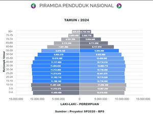 Piramida Penduduk: Pengertian, Jenis, dan Karakteristiknya