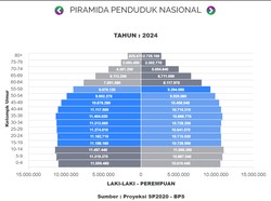 Piramida Penduduk: Pengertian, Jenis, dan Karakteristiknya