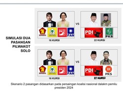 Skenario 3 Pasangan hingga Duet Kaesang-Teguh di Simulasi Pilkada Solo