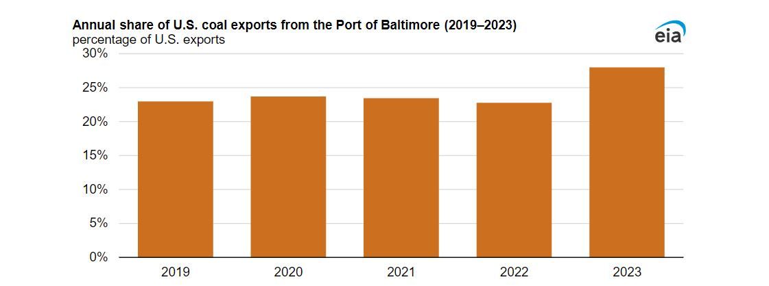 Ekspor batu bara AS dari Baltimore