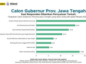 Survei ARCHI Pilgub Jateng: Elektabilitas Hendrar Prihadi Unggul Survei ARCHI Pilgub Jateng: Elektabilitas Hendrar Prihadi Unggul