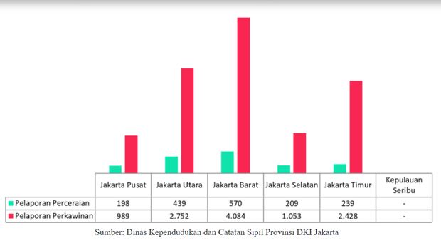 grafik statistik kependudukan DKI Jakarta (tangkapan layar website Satudata Jakarta)