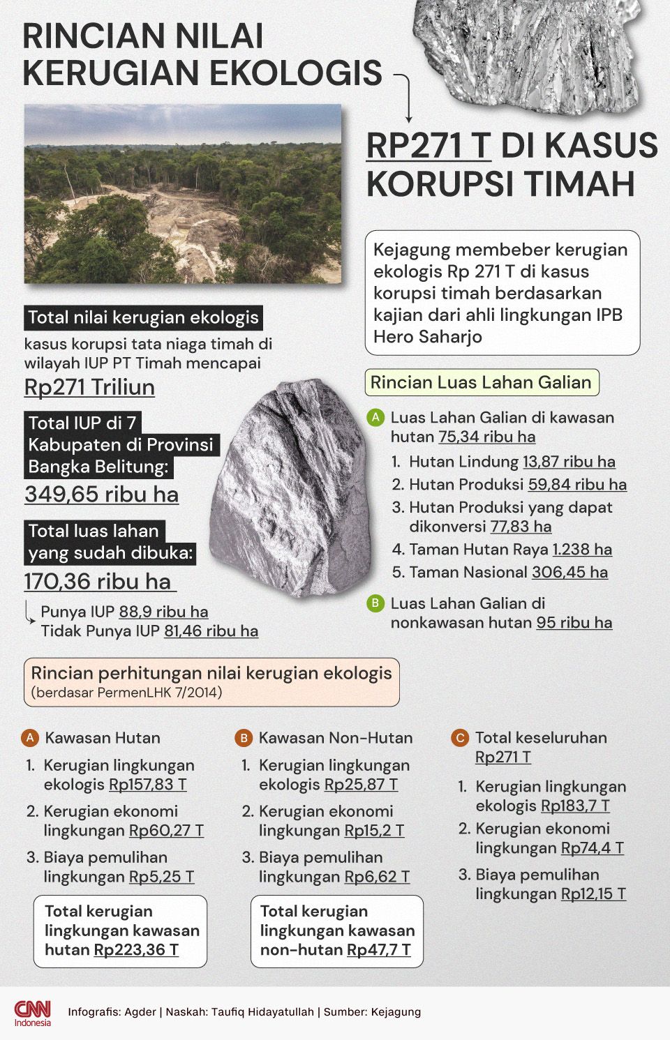 Infografis: Rincian Nilai Kerugian Ekologis Rp271 Triliun di Kasus Korupsi Timah