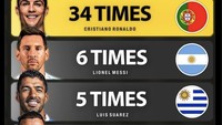Ronaldo sering banget hat-trick dalam karier. Jauh mengungguli Messi. Foto: dok. Internet/X (Twitter)