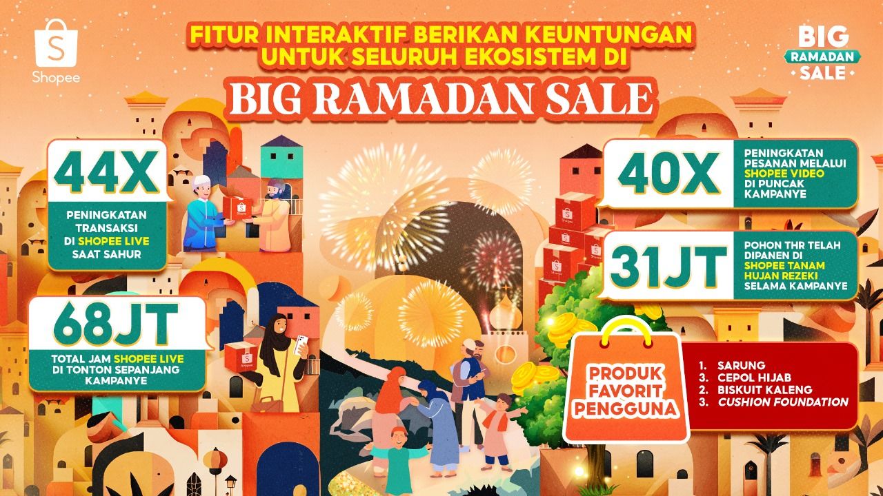 Infografis pencapaian transaksi di Shopee Live.