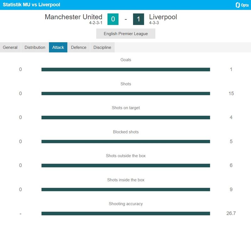 Liverpool 15 Tembakan, MU Nol Besar