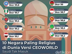 10 Negara Paling Religius di Dunia Versi CEOWORLD