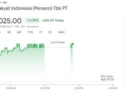 Terus Melonjak, Harga Saham BRI (BBRI) Rp 5.025 per Unit