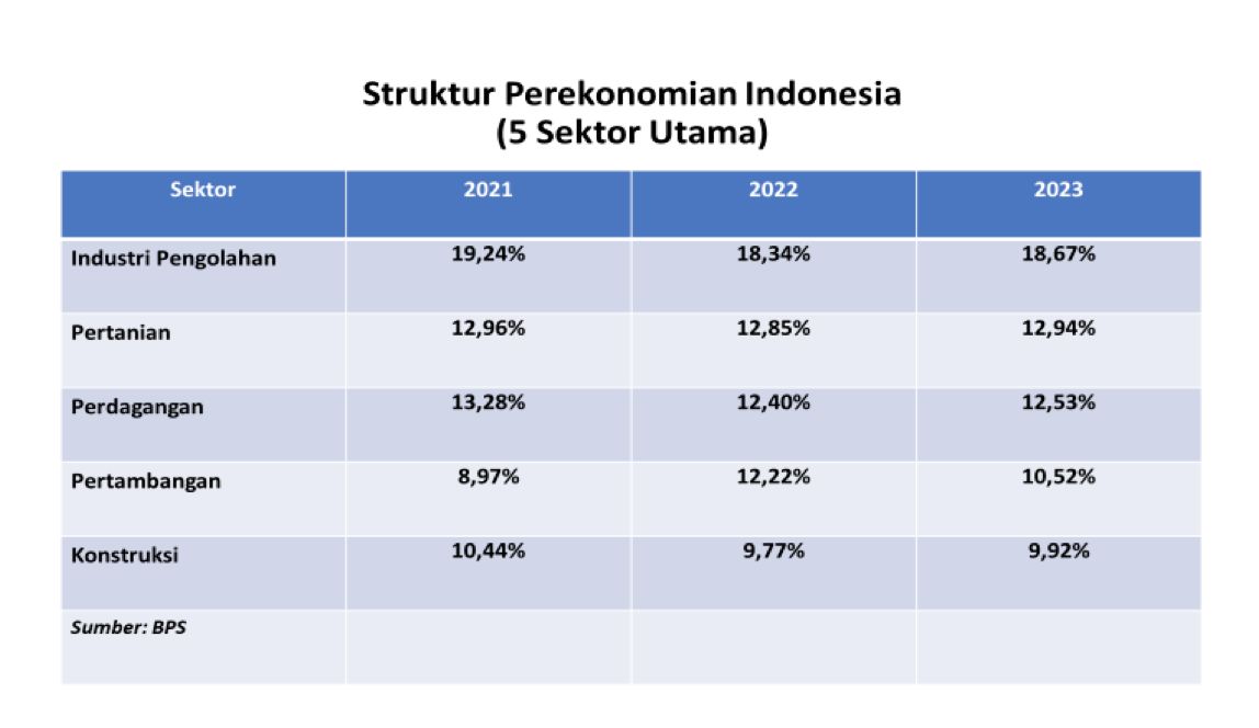 Lima sektor utama perekonomian Indonesia. (Dok. Kemenperin)