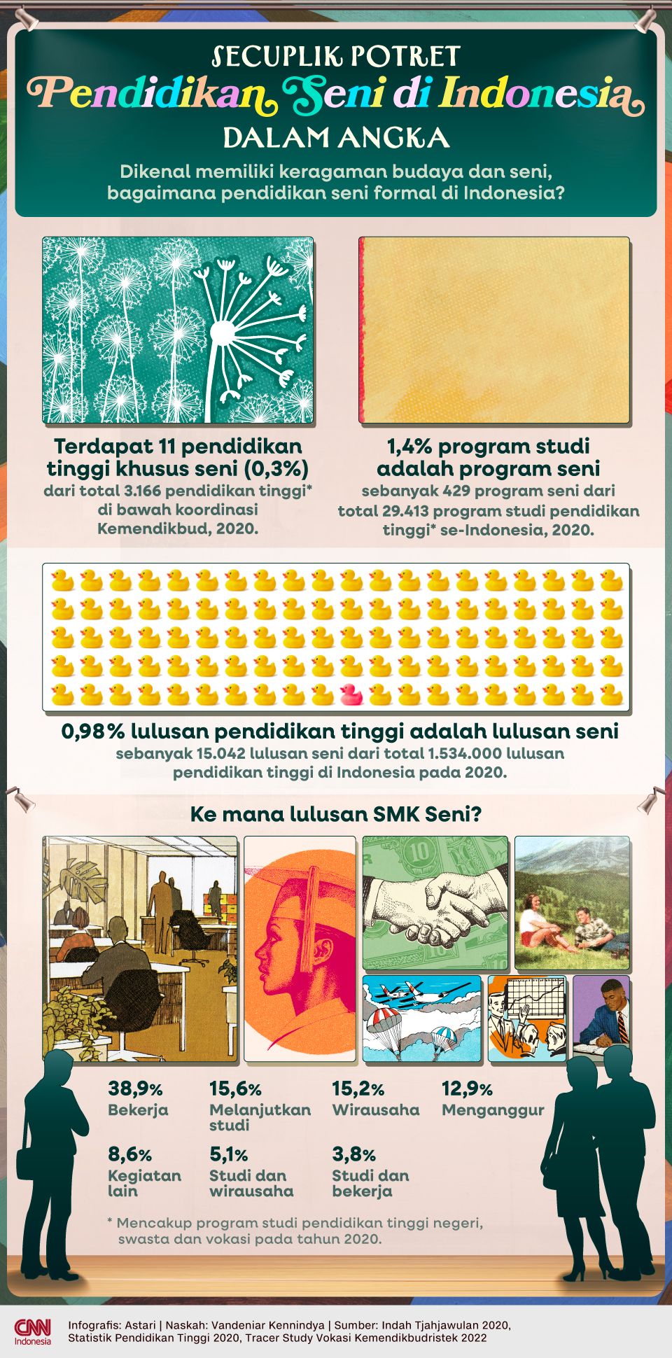 Infografis - Potret Pendidikan Seni di Indonesia dalam Angka