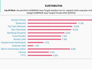 Pilgub Jateng, Elektabilitas Hendi Eks Walkot Semarang Tertinggi di Survei IDN Pilgub Jateng, Elektabilitas Hendi Eks Walkot Semarang Tertinggi di Survei IDN