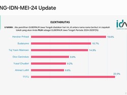 Survei IDN soal Pilgub Jateng: Sudaryono Masuk 3 Besar